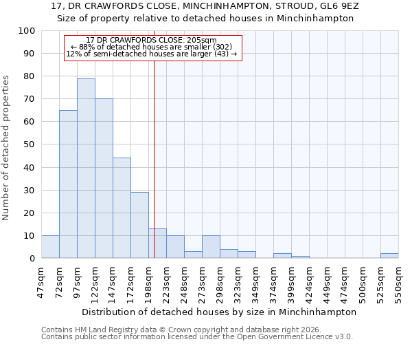 17, DR CRAWFORDS CLOSE, MINCHINHAMPTON, STROUD, GL6 9EZ: Size of property relative to detached houses in Minchinhampton
