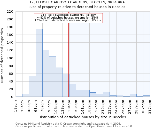 17, ELLIOTT GARROOD GARDENS, BECCLES, NR34 9RA: Size of property relative to detached houses in Beccles