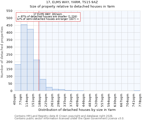 17, ELMS WAY, YARM, TS15 9AZ: Size of property relative to detached houses in Yarm