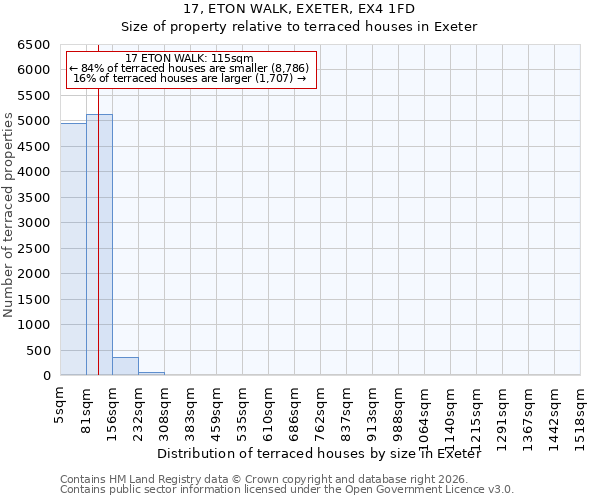 17, ETON WALK, EXETER, EX4 1FD: Size of property relative to terraced houses in Exeter