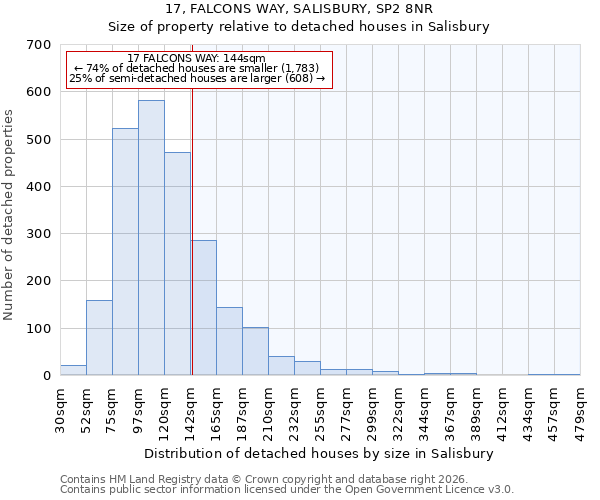 17, FALCONS WAY, SALISBURY, SP2 8NR: Size of property relative to detached houses in Salisbury