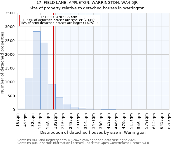 17, FIELD LANE, APPLETON, WARRINGTON, WA4 5JR: Size of property relative to detached houses in Warrington