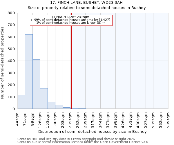 17, FINCH LANE, BUSHEY, WD23 3AH: Size of property relative to semi-detached houses in Bushey
