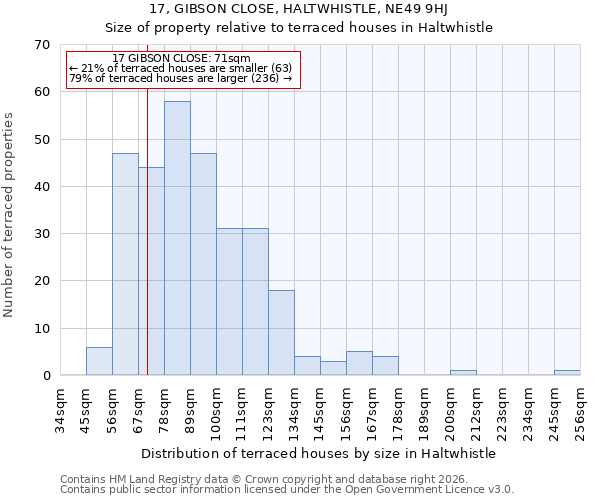 17, GIBSON CLOSE, HALTWHISTLE, NE49 9HJ: Size of property relative to terraced houses in Haltwhistle