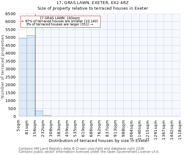 17, GRAS LAWN, EXETER, EX2 4RZ: Size of property relative to terraced houses in Exeter