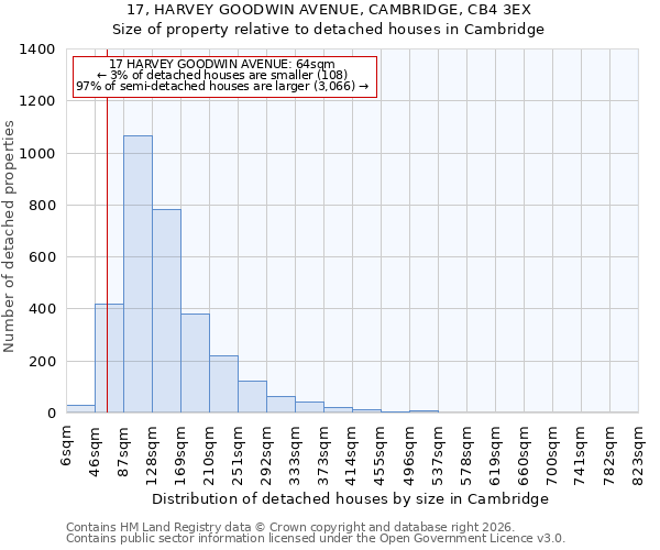 17, HARVEY GOODWIN AVENUE, CAMBRIDGE, CB4 3EX: Size of property relative to detached houses in Cambridge