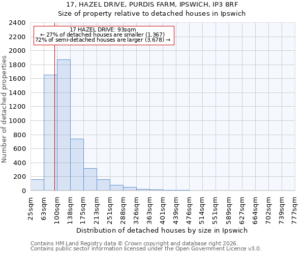 17, HAZEL DRIVE, PURDIS FARM, IPSWICH, IP3 8RF: Size of property relative to detached houses in Ipswich