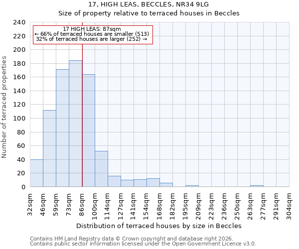 17, HIGH LEAS, BECCLES, NR34 9LG: Size of property relative to terraced houses in Beccles