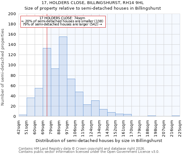 17, HOLDERS CLOSE, BILLINGSHURST, RH14 9HL: Size of property relative to semi-detached houses in Billingshurst