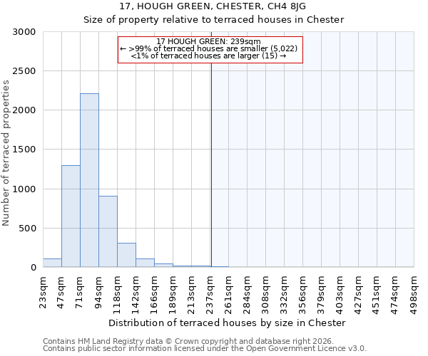 17, HOUGH GREEN, CHESTER, CH4 8JG: Size of property relative to terraced houses in Chester