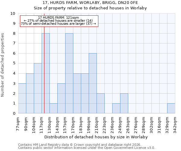 17, HURDS FARM, WORLABY, BRIGG, DN20 0FE: Size of property relative to detached houses in Worlaby