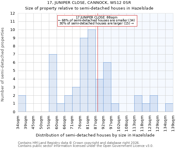 17, JUNIPER CLOSE, CANNOCK, WS12 0SR: Size of property relative to semi-detached houses in Hazelslade