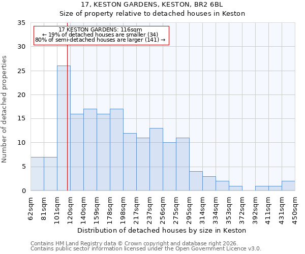 17, KESTON GARDENS, KESTON, BR2 6BL: Size of property relative to detached houses in Keston