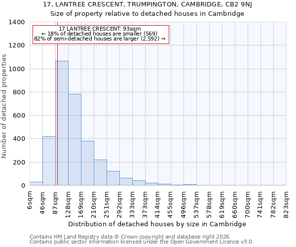 17, LANTREE CRESCENT, TRUMPINGTON, CAMBRIDGE, CB2 9NJ: Size of property relative to detached houses in Cambridge