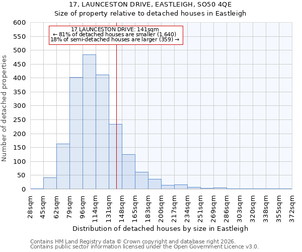 17, LAUNCESTON DRIVE, EASTLEIGH, SO50 4QE: Size of property relative to detached houses in Eastleigh