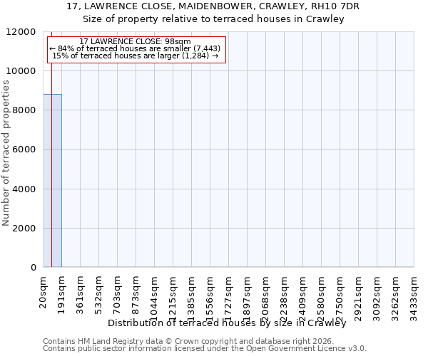 17, LAWRENCE CLOSE, MAIDENBOWER, CRAWLEY, RH10 7DR: Size of property relative to terraced houses in Crawley
