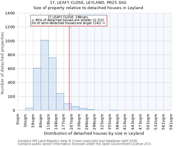17, LEAFY CLOSE, LEYLAND, PR25 3AG: Size of property relative to detached houses in Leyland