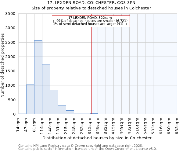 17, LEXDEN ROAD, COLCHESTER, CO3 3PN: Size of property relative to detached houses in Colchester