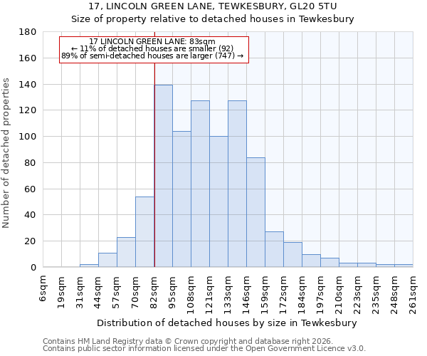 17, LINCOLN GREEN LANE, TEWKESBURY, GL20 5TU: Size of property relative to detached houses in Tewkesbury