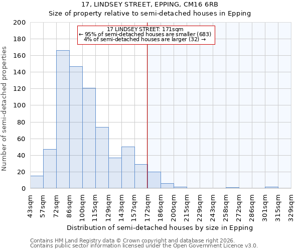 17, LINDSEY STREET, EPPING, CM16 6RB: Size of property relative to semi-detached houses in Epping