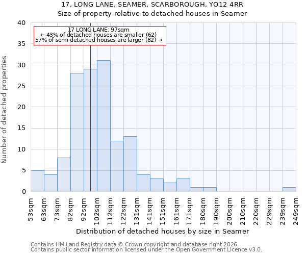 17, LONG LANE, SEAMER, SCARBOROUGH, YO12 4RR: Size of property relative to detached houses in Seamer