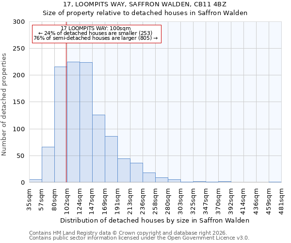 17, LOOMPITS WAY, SAFFRON WALDEN, CB11 4BZ: Size of property relative to detached houses in Saffron Walden