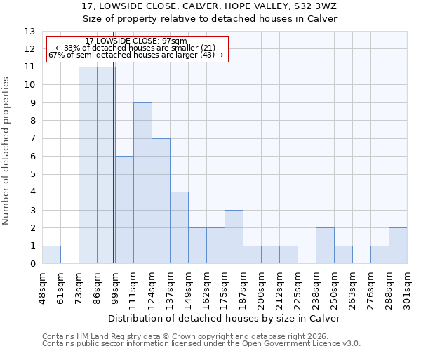 17, LOWSIDE CLOSE, CALVER, HOPE VALLEY, S32 3WZ: Size of property relative to detached houses in Calver