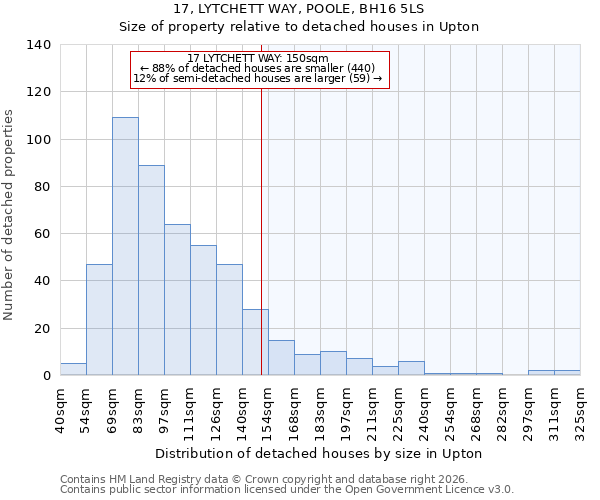 17, LYTCHETT WAY, POOLE, BH16 5LS: Size of property relative to detached houses in Upton