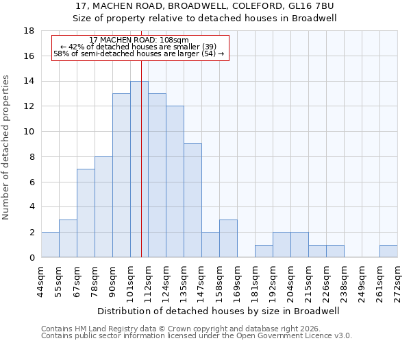 17, MACHEN ROAD, BROADWELL, COLEFORD, GL16 7BU: Size of property relative to detached houses in Broadwell