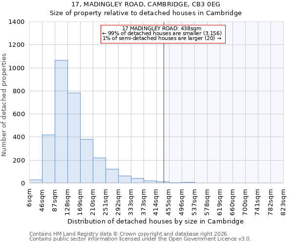 17, MADINGLEY ROAD, CAMBRIDGE, CB3 0EG: Size of property relative to detached houses in Cambridge