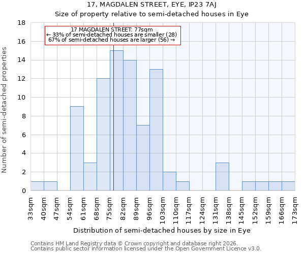 17, MAGDALEN STREET, EYE, IP23 7AJ: Size of property relative to semi-detached houses in Eye