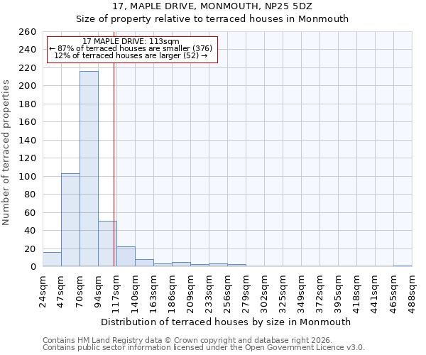 17, MAPLE DRIVE, MONMOUTH, NP25 5DZ: Size of property relative to terraced houses in Monmouth