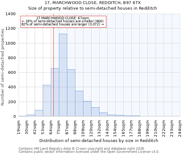 17, MARCHWOOD CLOSE, REDDITCH, B97 6TX: Size of property relative to semi-detached houses in Redditch