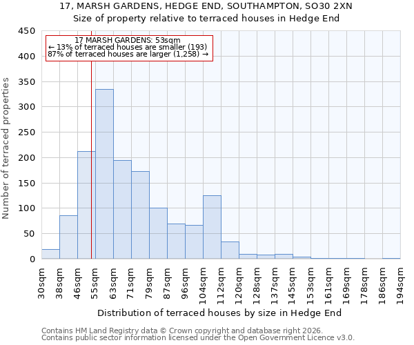 17, MARSH GARDENS, HEDGE END, SOUTHAMPTON, SO30 2XN: Size of property relative to terraced houses in Hedge End