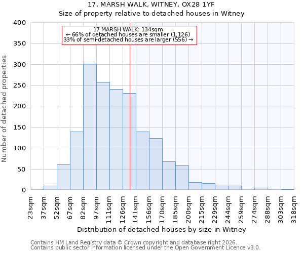 17, MARSH WALK, WITNEY, OX28 1YF: Size of property relative to detached houses in Witney