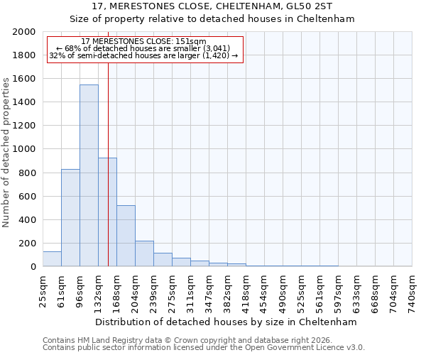 17, MERESTONES CLOSE, CHELTENHAM, GL50 2ST: Size of property relative to detached houses in Cheltenham