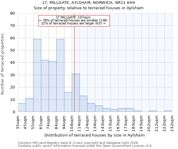 17, MILLGATE, AYLSHAM, NORWICH, NR11 6HX: Size of property relative to terraced houses in Aylsham