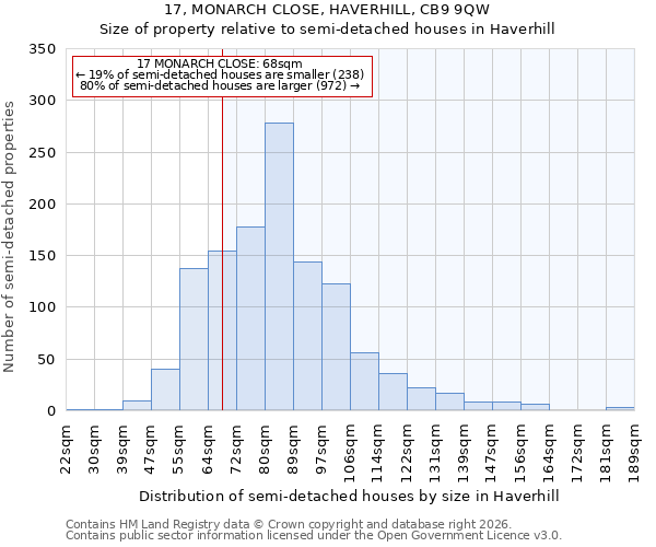 17, MONARCH CLOSE, HAVERHILL, CB9 9QW: Size of property relative to semi-detached houses in Haverhill