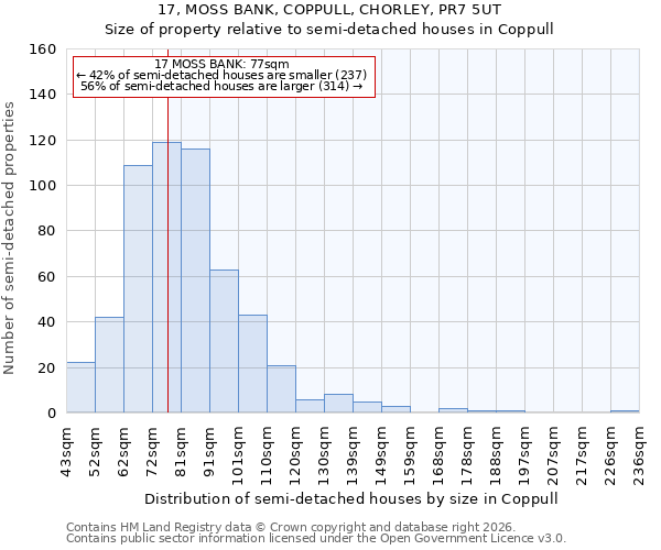 17, MOSS BANK, COPPULL, CHORLEY, PR7 5UT: Size of property relative to semi-detached houses in Coppull