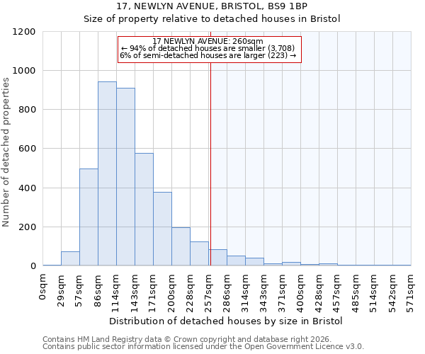 17, NEWLYN AVENUE, BRISTOL, BS9 1BP: Size of property relative to detached houses in Bristol