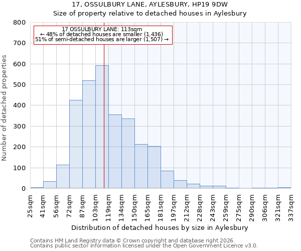 17, OSSULBURY LANE, AYLESBURY, HP19 9DW: Size of property relative to detached houses in Aylesbury