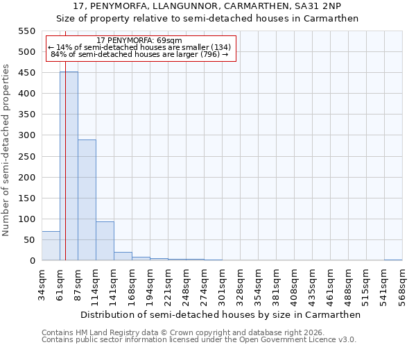 17, PENYMORFA, LLANGUNNOR, CARMARTHEN, SA31 2NP: Size of property relative to semi-detached houses in Carmarthen