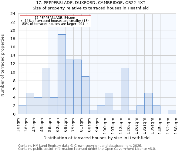 17, PEPPERSLADE, DUXFORD, CAMBRIDGE, CB22 4XT: Size of property relative to terraced houses in Heathfield