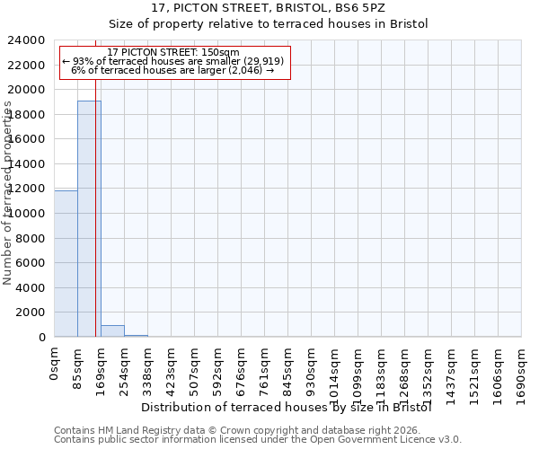 17, PICTON STREET, BRISTOL, BS6 5PZ: Size of property relative to terraced houses in Bristol