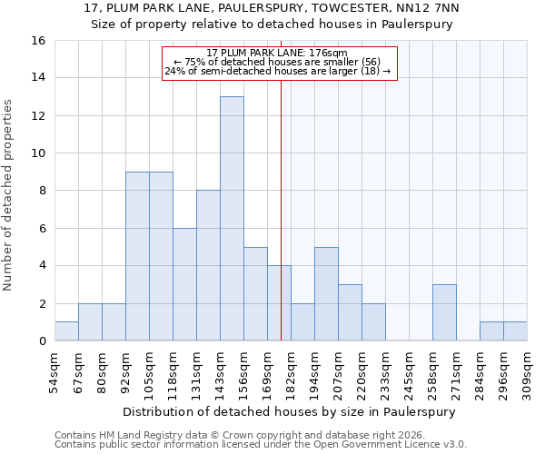 17, PLUM PARK LANE, PAULERSPURY, TOWCESTER, NN12 7NN: Size of property relative to detached houses in Paulerspury