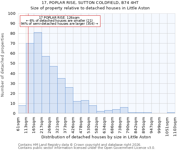17, POPLAR RISE, SUTTON COLDFIELD, B74 4HT: Size of property relative to detached houses in Little Aston
