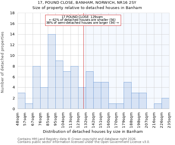 17, POUND CLOSE, BANHAM, NORWICH, NR16 2SY: Size of property relative to detached houses in Banham