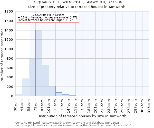 17, QUARRY HILL, WILNECOTE, TAMWORTH, B77 5BN: Size of property relative to terraced houses in Tamworth