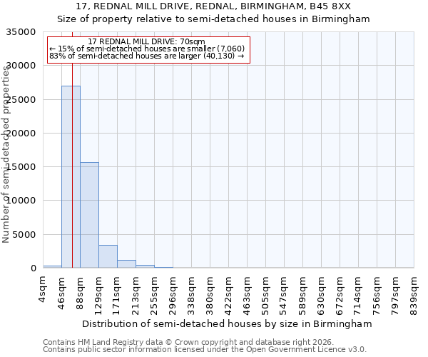 17, REDNAL MILL DRIVE, REDNAL, BIRMINGHAM, B45 8XX: Size of property relative to semi-detached houses in Birmingham