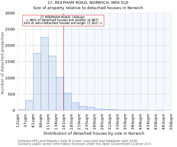 17, REEPHAM ROAD, NORWICH, NR6 5LD: Size of property relative to detached houses in Norwich